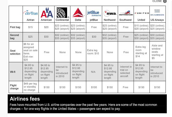 Airline Baggage Policy Chart